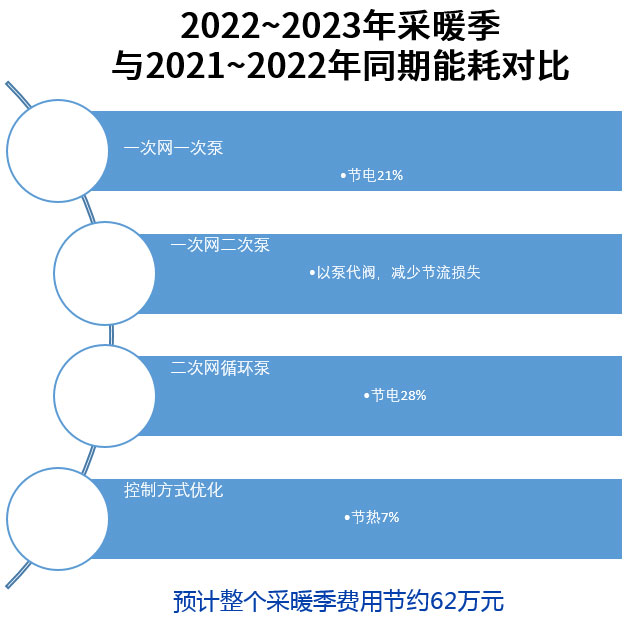 天津市北辰林发供热有限公司煤改燃供暖改造项目