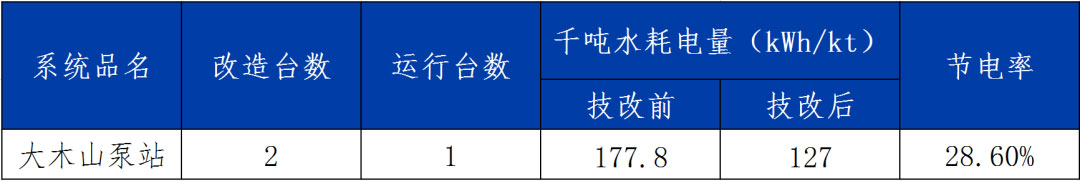 邵阳县自来水公司塘渡口水厂大木山泵站节能技改项目-3