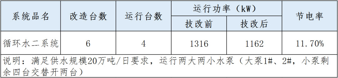 平顶山自来水公司九里山水厂取水泵房节能改造项目-1